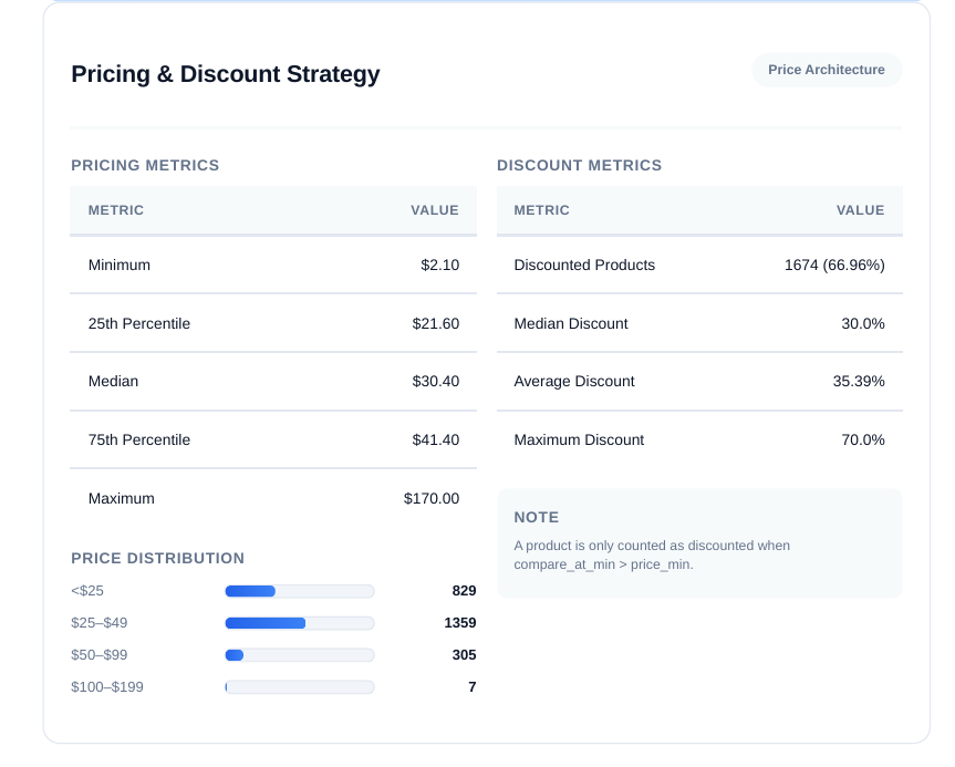 Gymshark pricing strategy breakdown showing discount metrics and pricing distribution from StoreScout