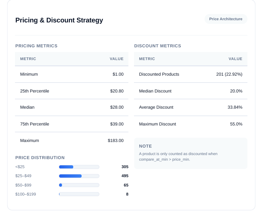 StoreScout pricing and discount strategy preview
